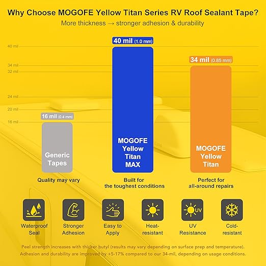 Max RV Roof Sealant Tape White - Extra Thick 4 Inch x 50 Feet, Triple Waterproof & UV-Resistant for RV Roof Repair, Camper, Trailer, Boat, Window & Leak Sealing