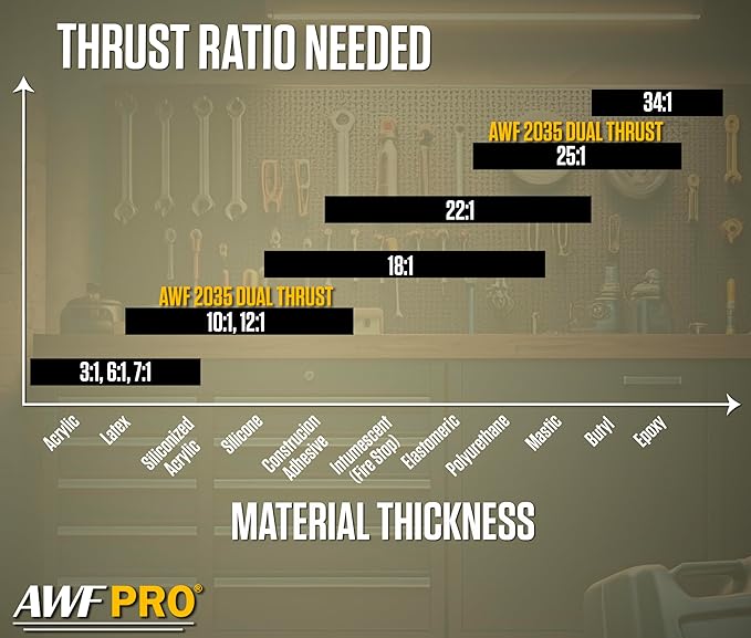 AWF PRO 29 oz Dual Thrust Caulk Gun, 25:1 or 12:1 Thrust Ratio, No Drip, Rotating Barrel, Comfort Grip, with Built-In Puncture Tool