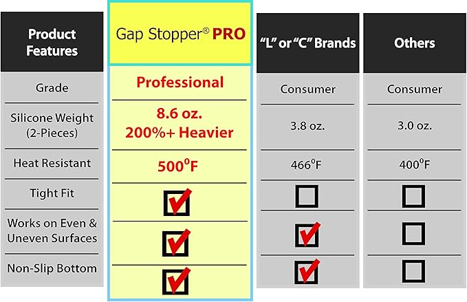 Gap Stopper® Pro - 21" Gray, Professional Grade, FDA Heavy 8.6 oz Silicone, Set of 2, Covers Gap between Stove & Countertops